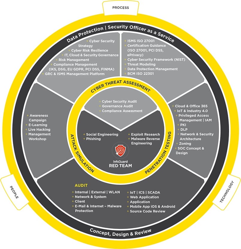 InfoGuard Security Consulting Services - Security Consulting, Security Audit, Penetration Testing and Security Awareness InfoGuard Security Consulting Services - Security Consulting, Security Audit, Penetration Testing and Security Awareness