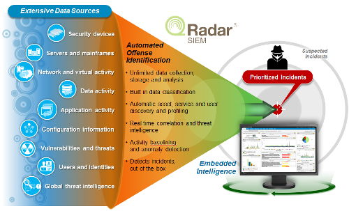 IBM QRadar Security Information Event Management SIEM