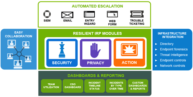 Resilient Systems Incident Response Platform