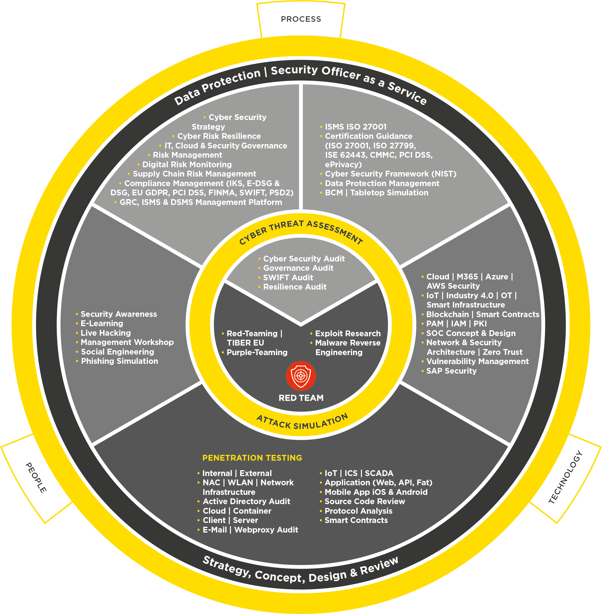 InfoGuard Security Consulting Services - Security Consulting, Security Audit, Penetration Testing and Security Awareness InfoGuard Security Consulting Services - Security Consulting, Security Audit, Penetration Testing and Security Awareness