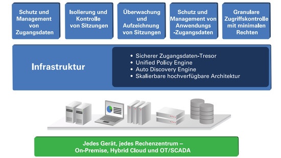 CyberArk Privileged Account und Identity Management Security