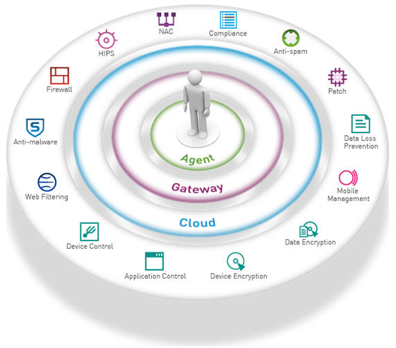 Sophos Cloud Endpoint Mobile Security