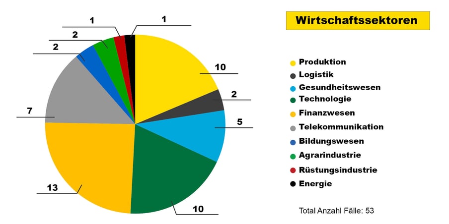 Infoguard-cyber-security-blog-cti-jahresrueckblick-wirtschaftsseltoren