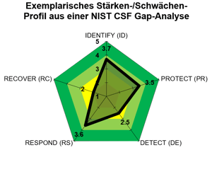 InfoGuard NIST Gap-Analyse