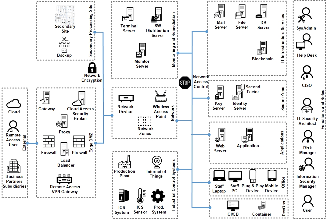 InfoGuard-Cyber-Security-Hausapotheke_IT-Sicherheitsarchitektur InfoGuard-Cyber-Security-Hausapotheke_IT-Sicherheitsarchitektur