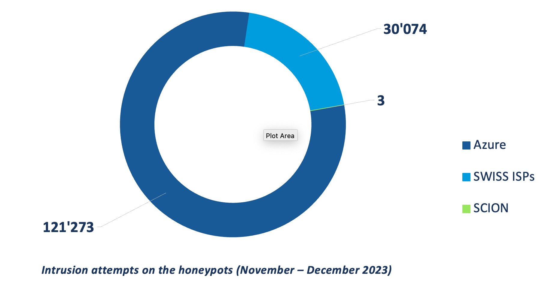 Piechart: Intrusion attempts on honeypots