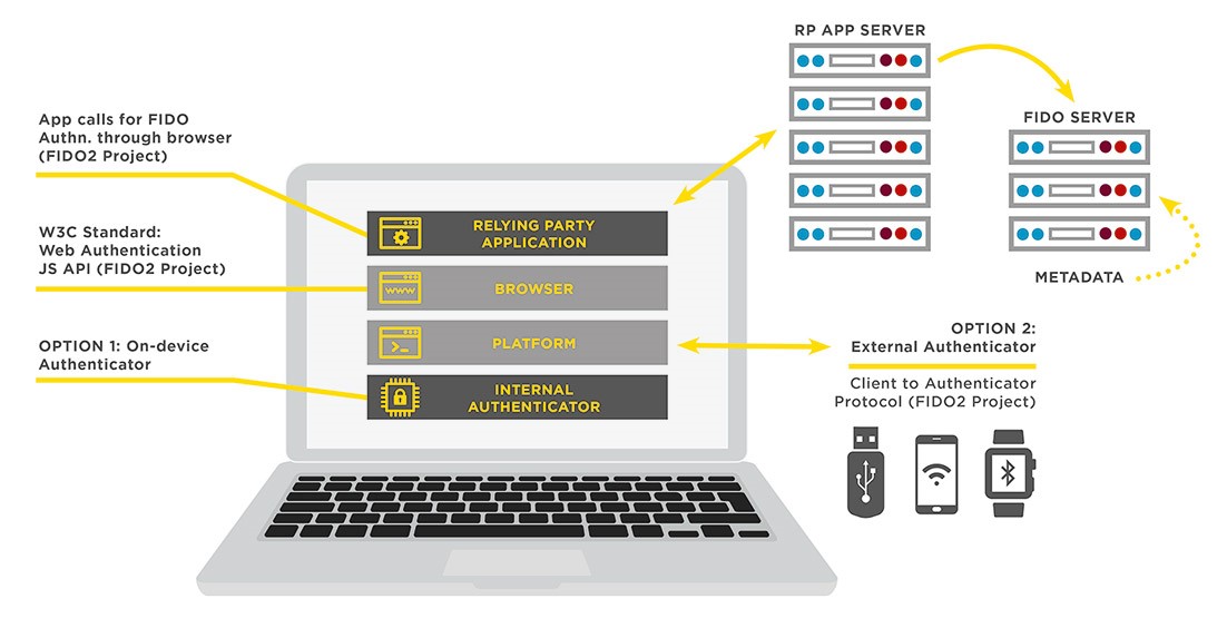 Blog_2Faktor_fidoalliance