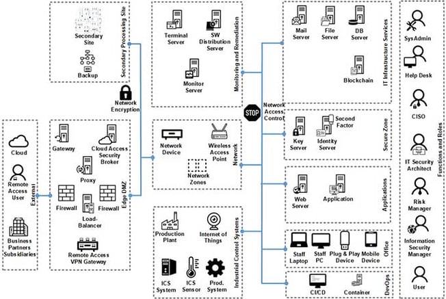 InfoGuard-Cyber-Security-Hausapotheke_IT-Sicherheitsarchitektur