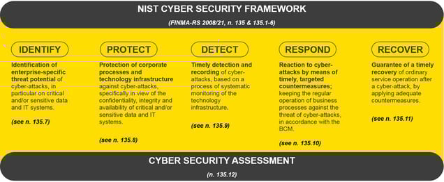 InfoGuard-FINMA-RS-NIST-Security-Framework-Cyber-Security-Blog-EN