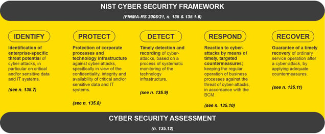 InfoGuard-FINMA-RS-NIST-Security-Framework-Cyber-Security-Blog-EN