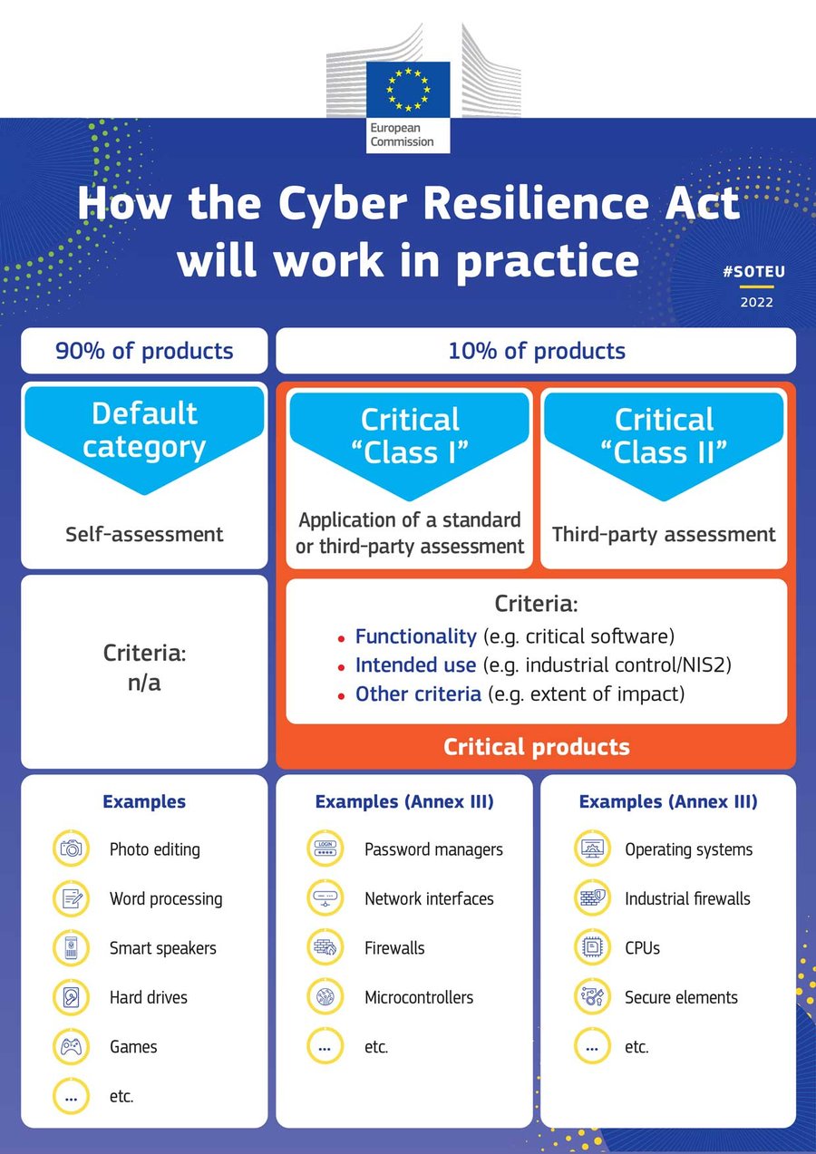 Cyber Resilience Act – Get Yourself and Your Products up to Speed for ...