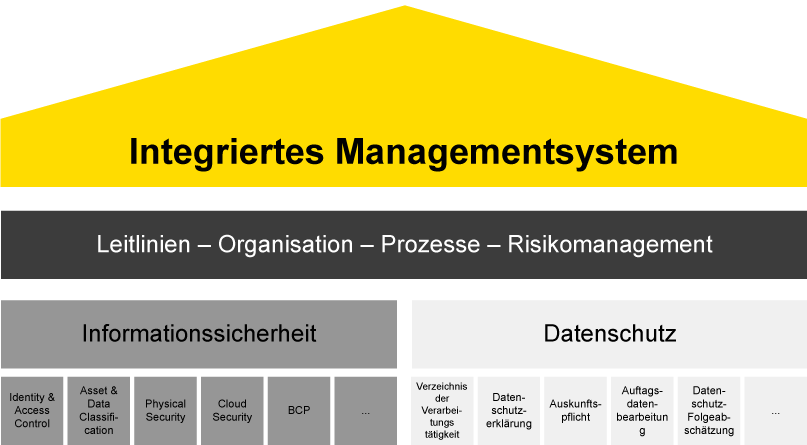 Integriertes Managementsystem InfoGuard: Informationssicherheit (ISMS) und Datenschutz (DSDS) vereint