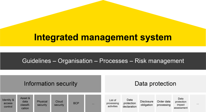InfoGuard Integrated Management System: Combining ISMS & DSMS