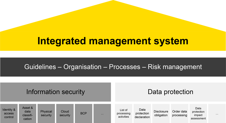 InfoGuard Integrated Management System: Information Security (ISMS) and Data Protection (DSDS) combined