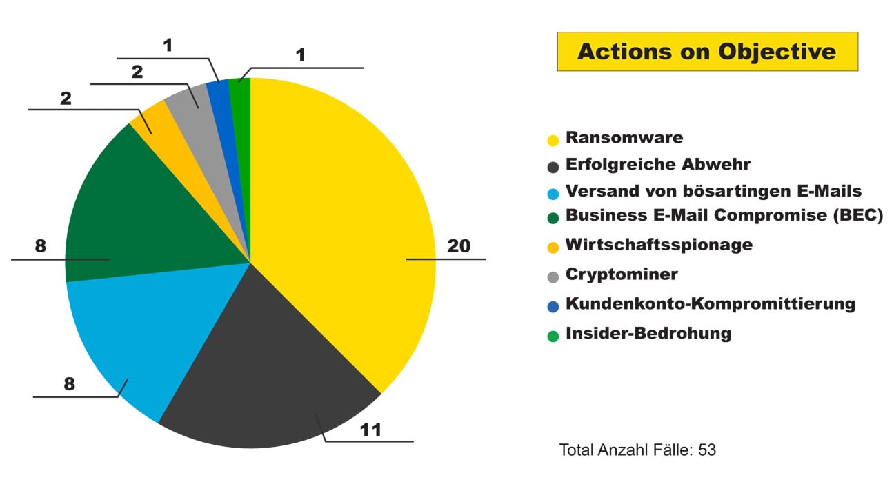 Infoguard-cyber-security-blog-cti-jahresrueckblick-objectives