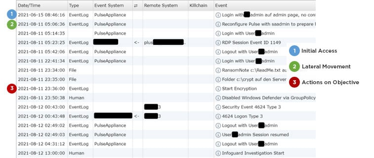 Dokumentierungsauszug eines Vorfalls aus dem Aurora Open Source Tool, das vom InfoGuard CSIRT bei Vorfällen eingesetzt wird.