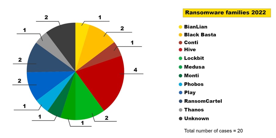 Infoguard-cyber-security-blog-cti-ransomware_families_2022_en