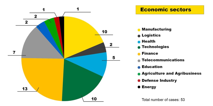 Infoguard-cyber-security-blog-cti-review-economic-sectors-en