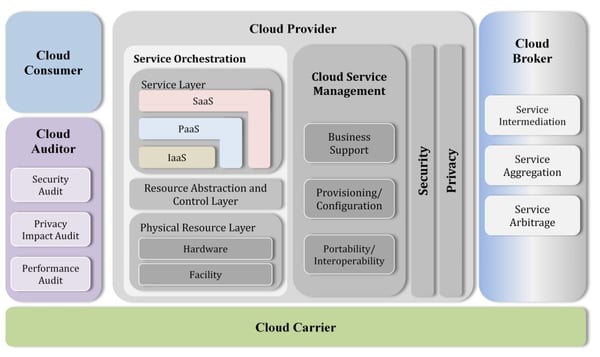 infoguard-NIST-cloud-computing-reference-architecture