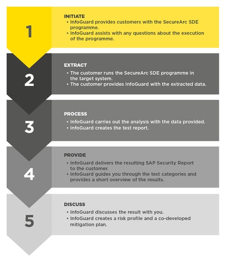 infoguard-SAP-application-security-managed-service-en