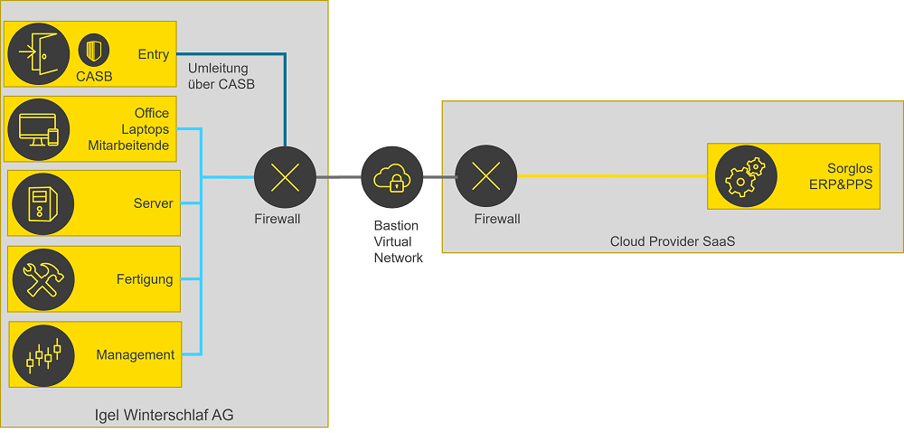infoguard-cyber-security-blog-iaas-saas-de-05