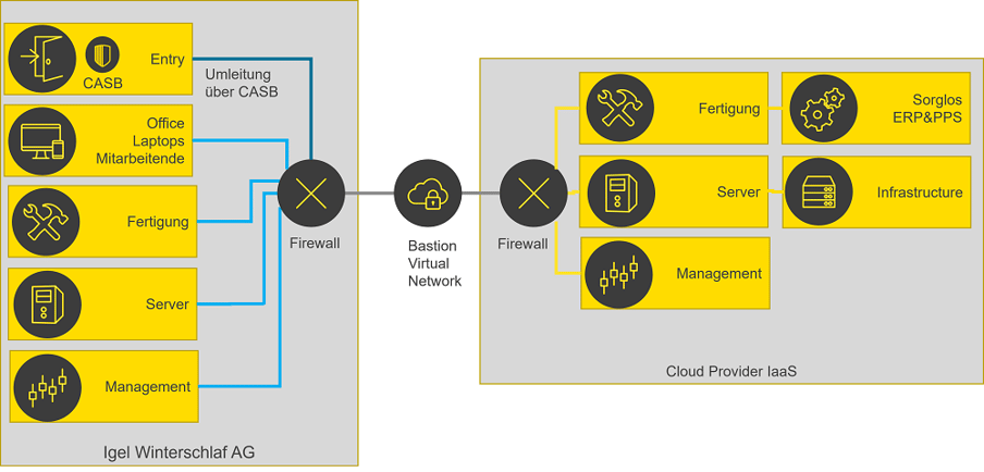 infoguard-cyber-security-blog-iaas-saas-de-07