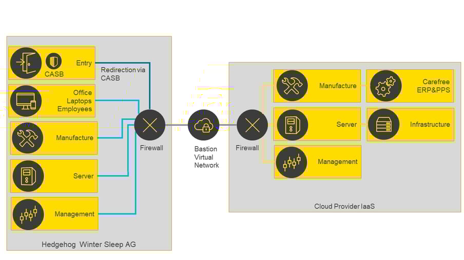 infoguard-cyber-security-blog-iaas-saas-en-07