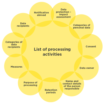 infoguard-data-protection-act-list-of-processing-activities