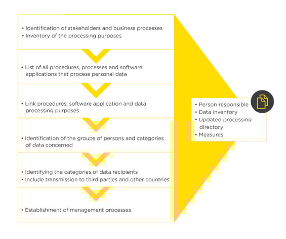 infoguard-dsf-directory-list-of-processing-activities