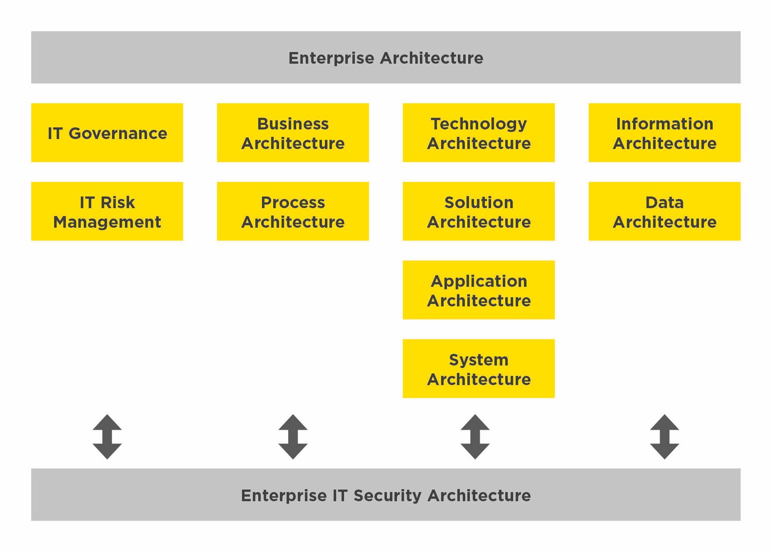 How an enterprise IT security architecture makes digitisation easier