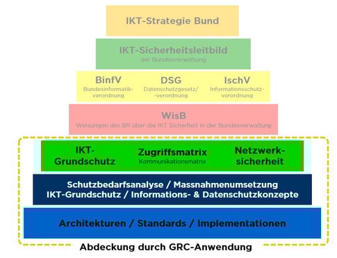 infoguard-gcr-handlungsfelder-2