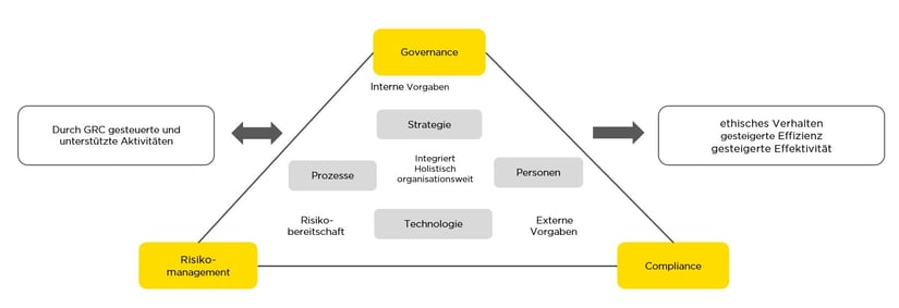 infoguard-gcr-handlungsfelder-pyramide