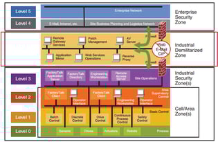 IEC 62443 – or how to implement OT security in an efficient and ...