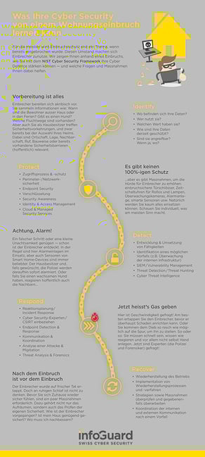 infoguard-nist-cyber-security-framework-poster-wohnungseinbruch