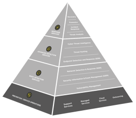 ig-cdc-pyramide-security-operations-services