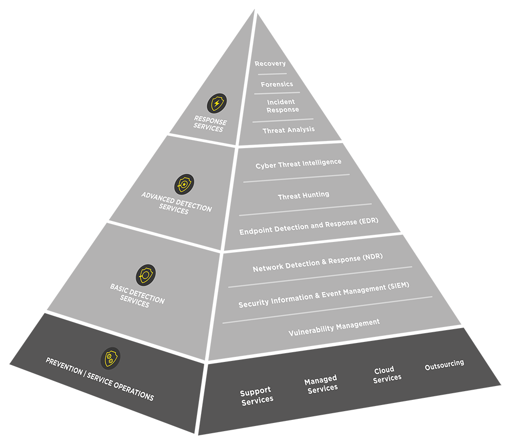 ig-cdc-pyramide-security-operations-services