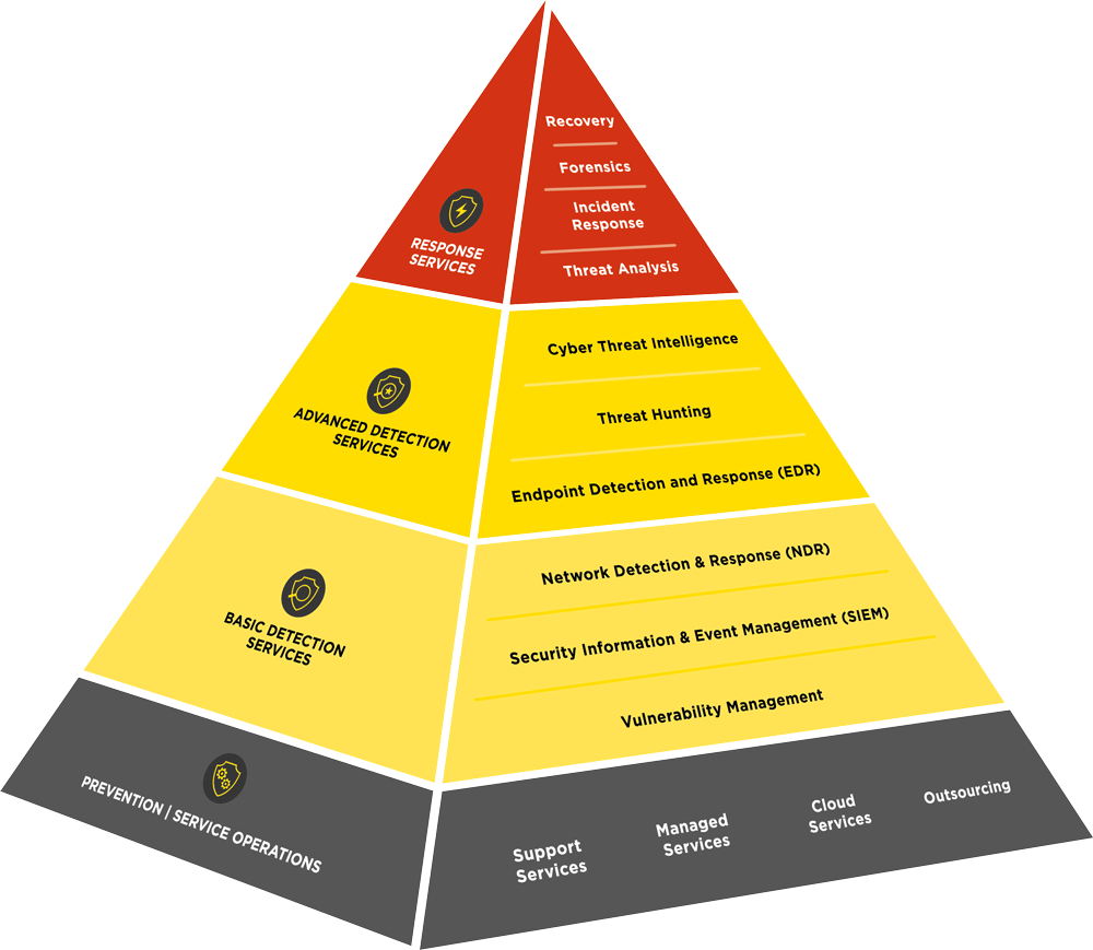 ig-cdc-services-pyramide ig-cdc-services-pyramide