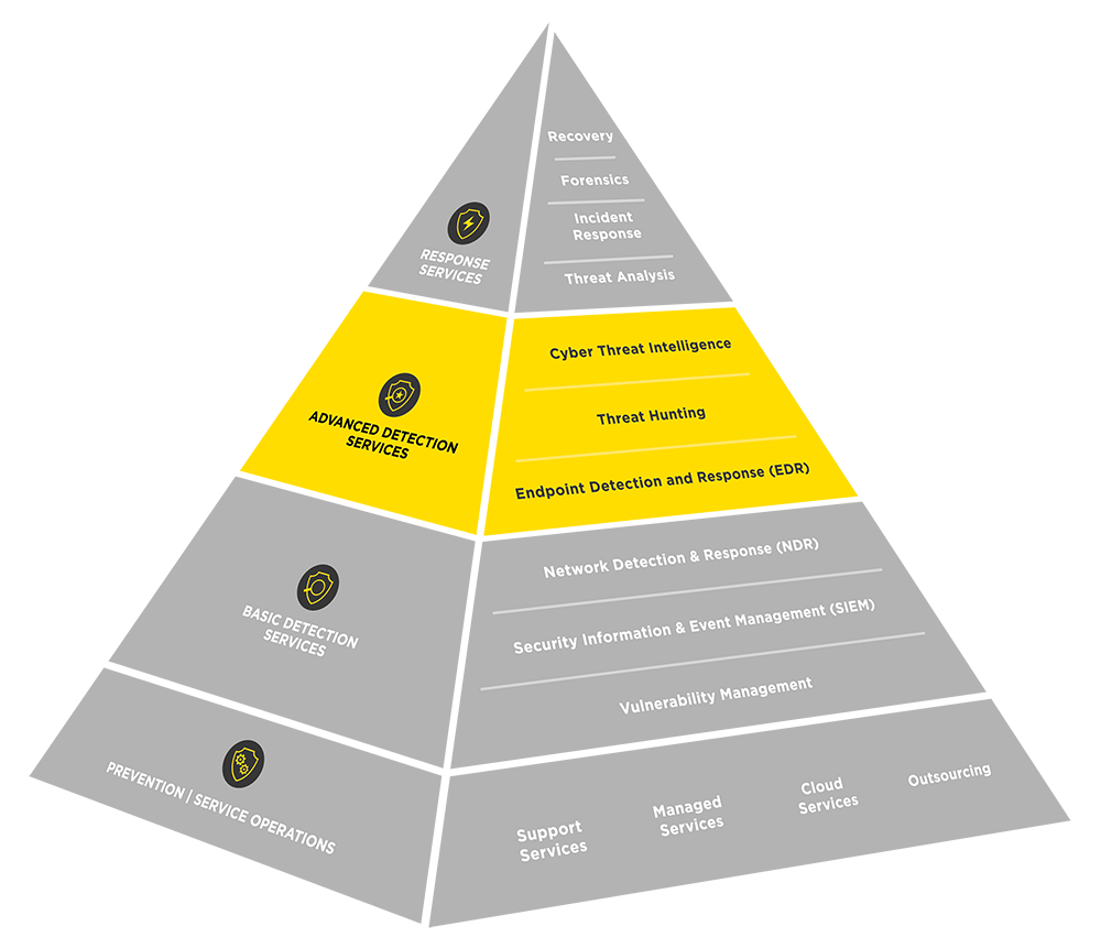 infoguard-cdc-pyramide-cyber-defence-services-advanced-detection-services