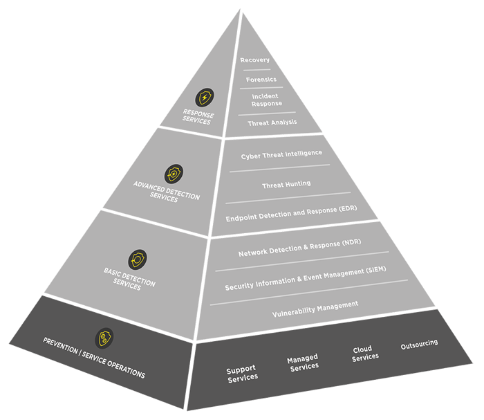 infoguard-pyramide-cyber-defence-services-prevention-service-operations