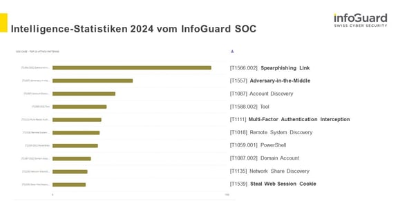 Abbildung 1 - Intelligence Statistiken 2024 vom InfoGuard SOC