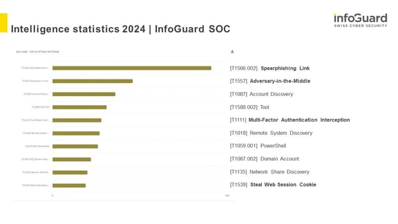 Abbildung 1 - CDC-Grafiken - Intelligence Statistiken 2024 - en