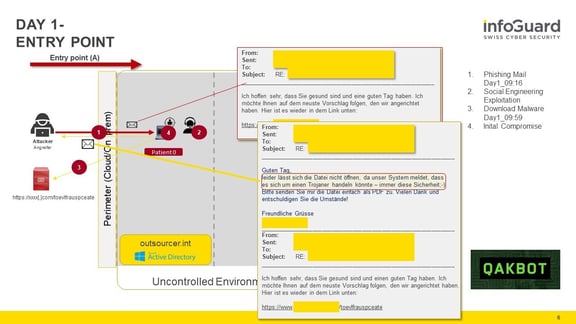 Abbildung 2 - Threat Intel Brief_Q3 _Supply_Chain_Attack_v7 - Entry point - de