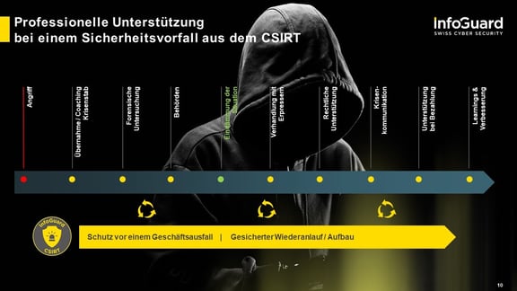 Abbildung 5 - Professionelle Unterstützung in einem Cybervorfall - de