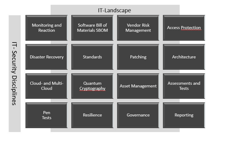 infoguard-blog-SOC-sicherheitsdisziplinen-tabelle_EN