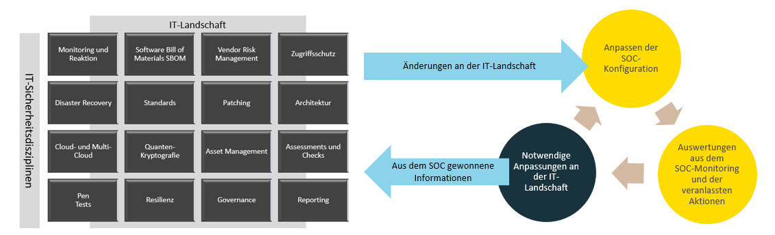 infoguard-blog-anpassungen-SOC-sicherheitsdisziplinen-grafik