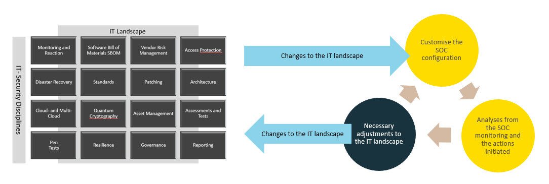 infoguard-blog-anpassungen-SOC-sicherheitsdisziplinen-grafik_EN