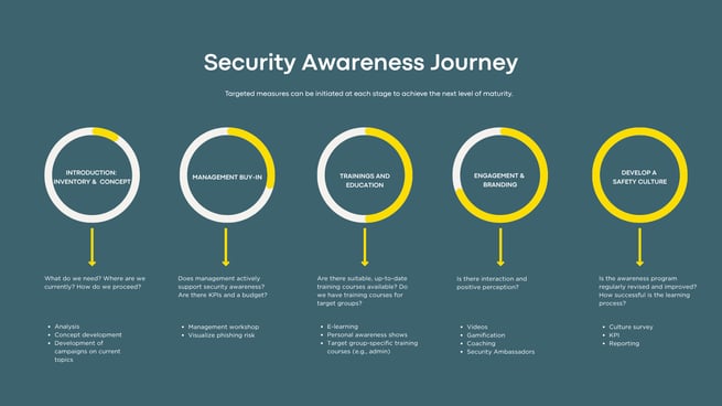 infoguard-blog-awareness-journey-Abbildung-1-en