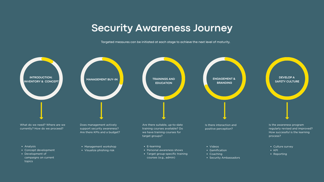 infoguard-blog-awareness-journey-Abbildung-1-en