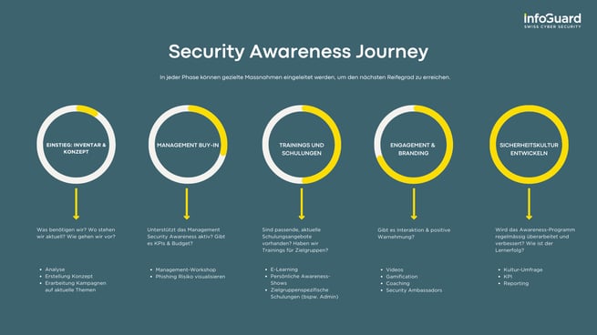 infoguard-blog-security-awareness-journey-Abbildung 2