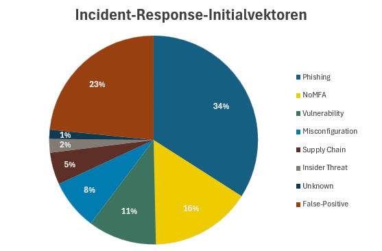 infoguard-cti-insights-1-hj-2026-einfallsvektoren-abbildung-2026-transparent